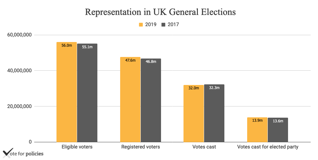 Comparison of representation in UK general election in 2019 and 2017