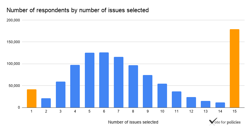 Number of respondents by number of issues selected