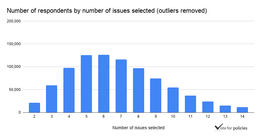 Number of respondents by number of issues selected (outliers removed)