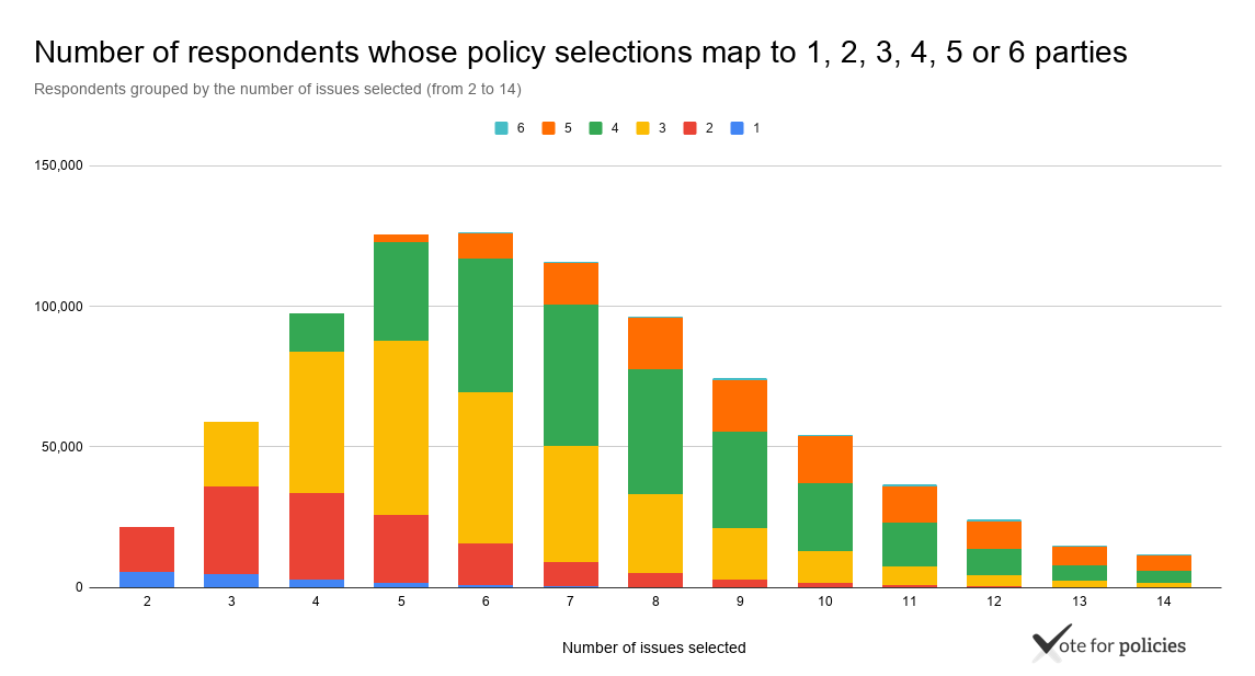 Number of respondents whose policy selections map to 1, 2, 3, 4, 5 or 6 parties