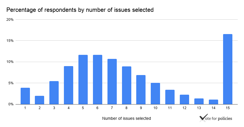 Number of respondents by number of issues selected. Based on 1,079,640 respondents