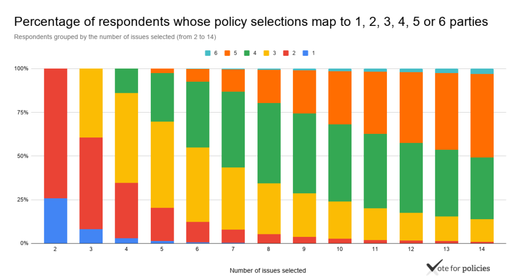 Percentage of respondents whose policy selections map to 1, 2, 3, 4, 5 or 6 parties