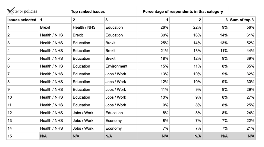 Top ranked issues by number of issues selected