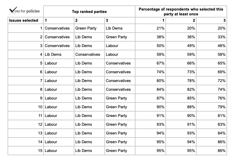 Top ranked parties by number of issues selected