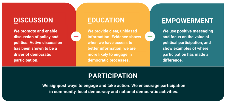 DEEP Democracy model of participation